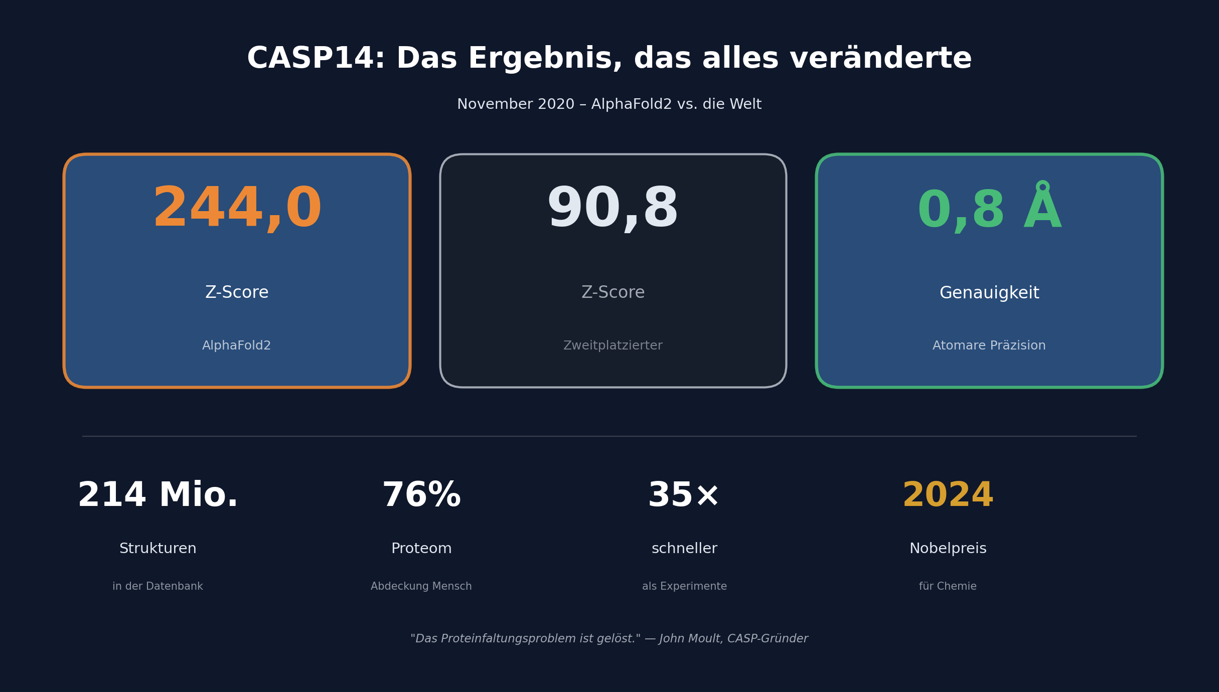 CASP14 Ergebnisse Infografik