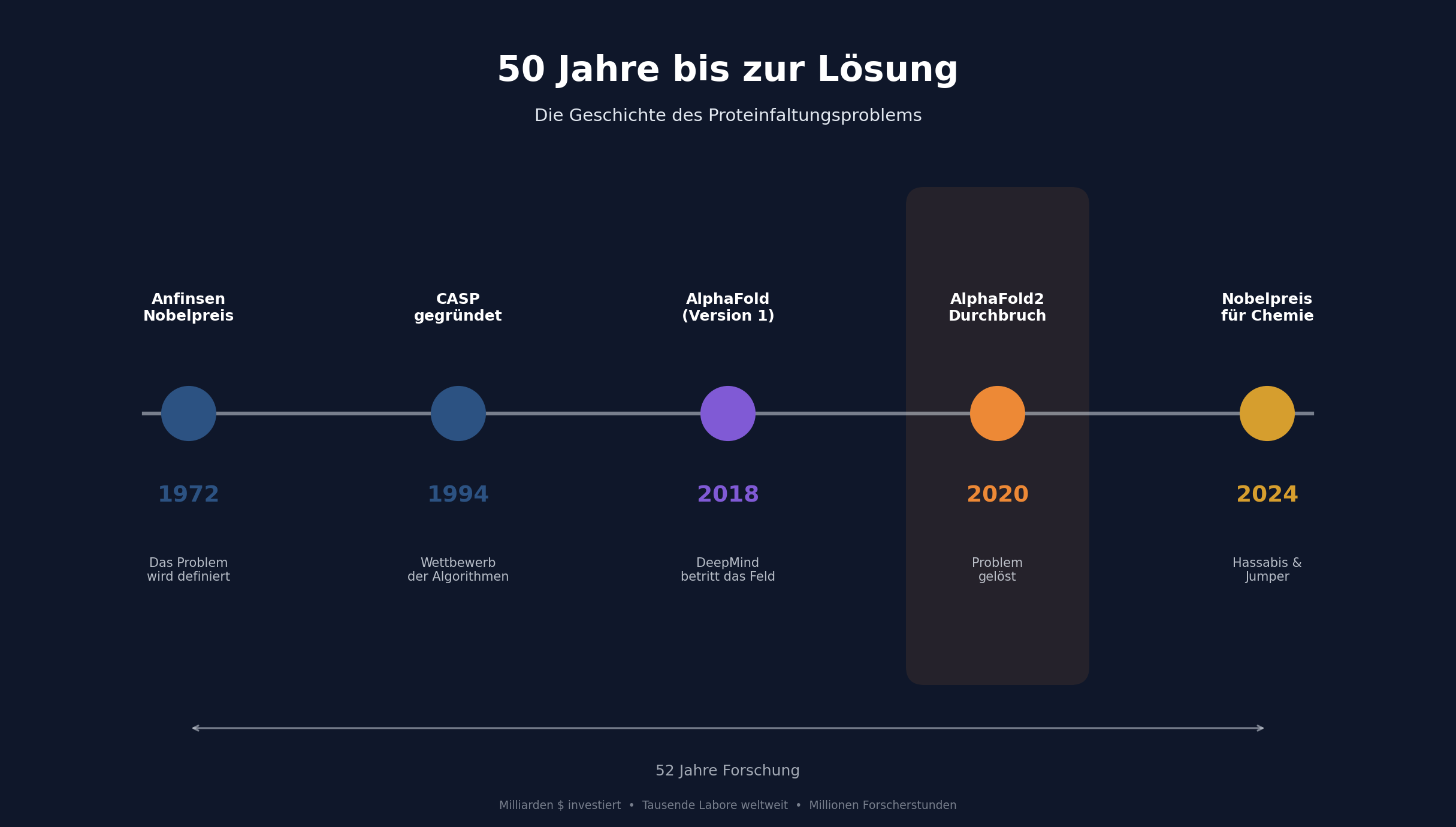Timeline der Entwicklung